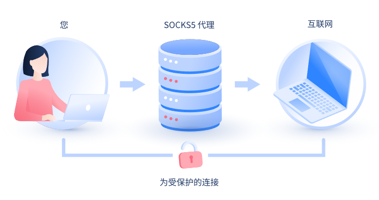 【西藏代理IP】什么是SOCKS和SOCKS5代理？